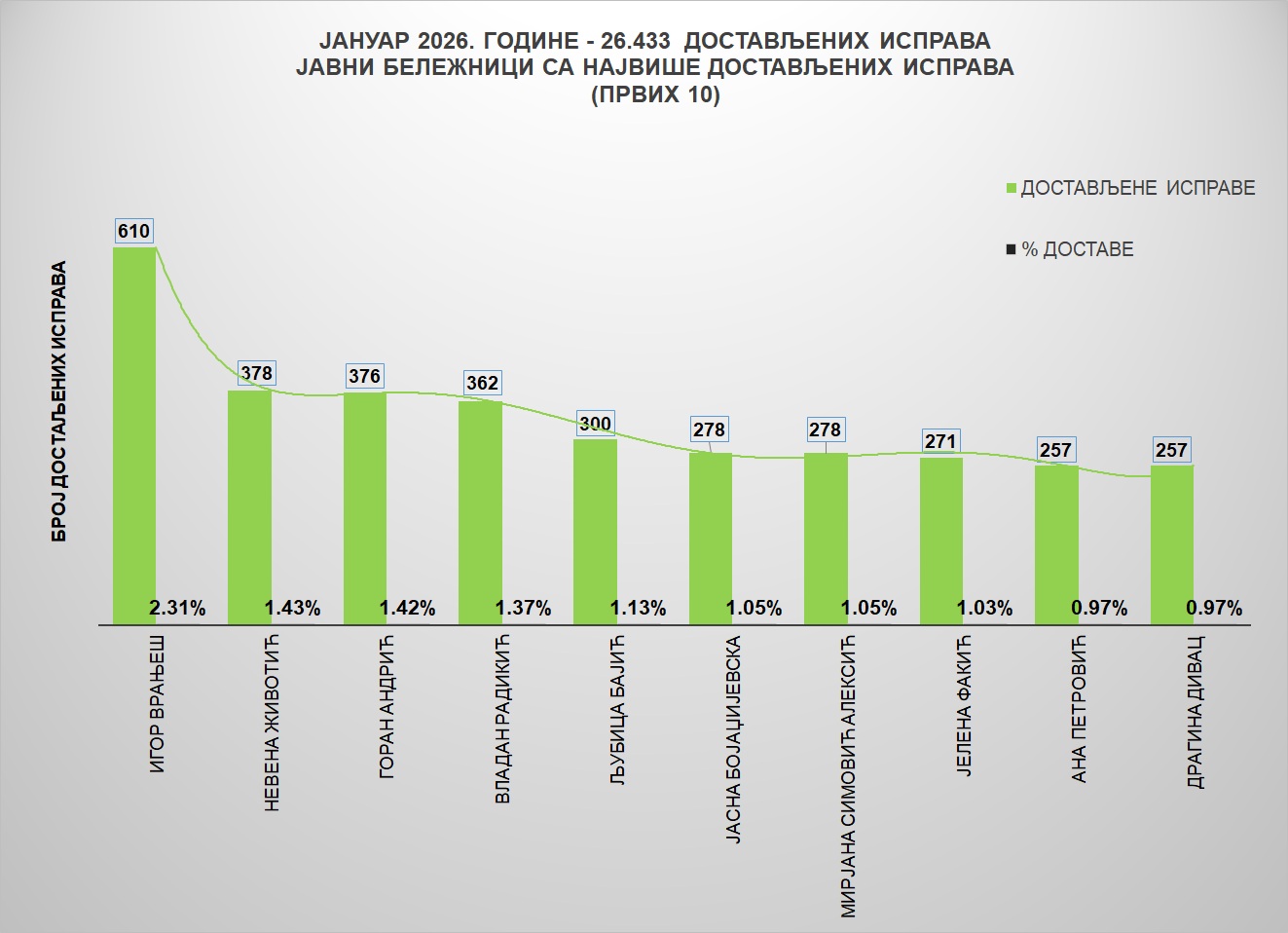 /content/images/stranice/statistika/2026/02/Grafik 1jb.jpg